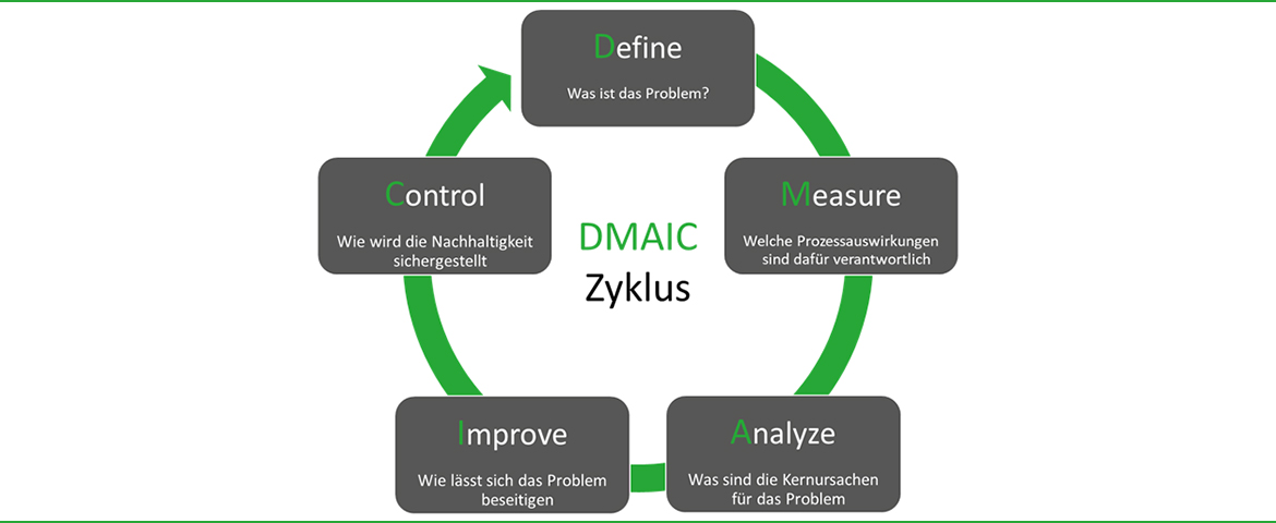 Six Sigma DMAIC Zyklus